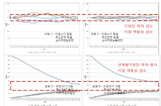 소비자 고려제품 수에 따른 시뮬레이션 결과 비교