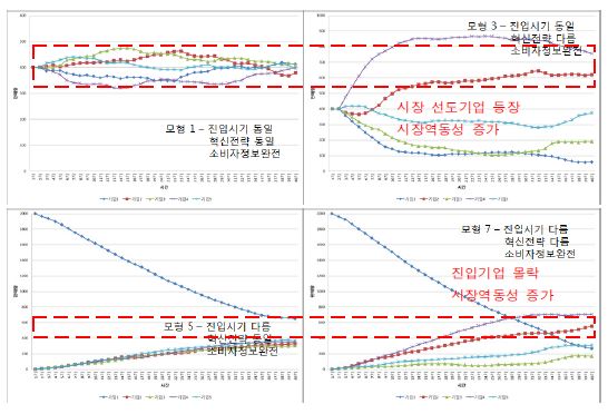 기업의 혁신전략 동일 유무에 따른 시뮬레이션 결과 비교