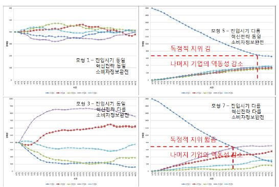 기업의 선발진입 유무에 따른 시뮬레이션 결과 비교