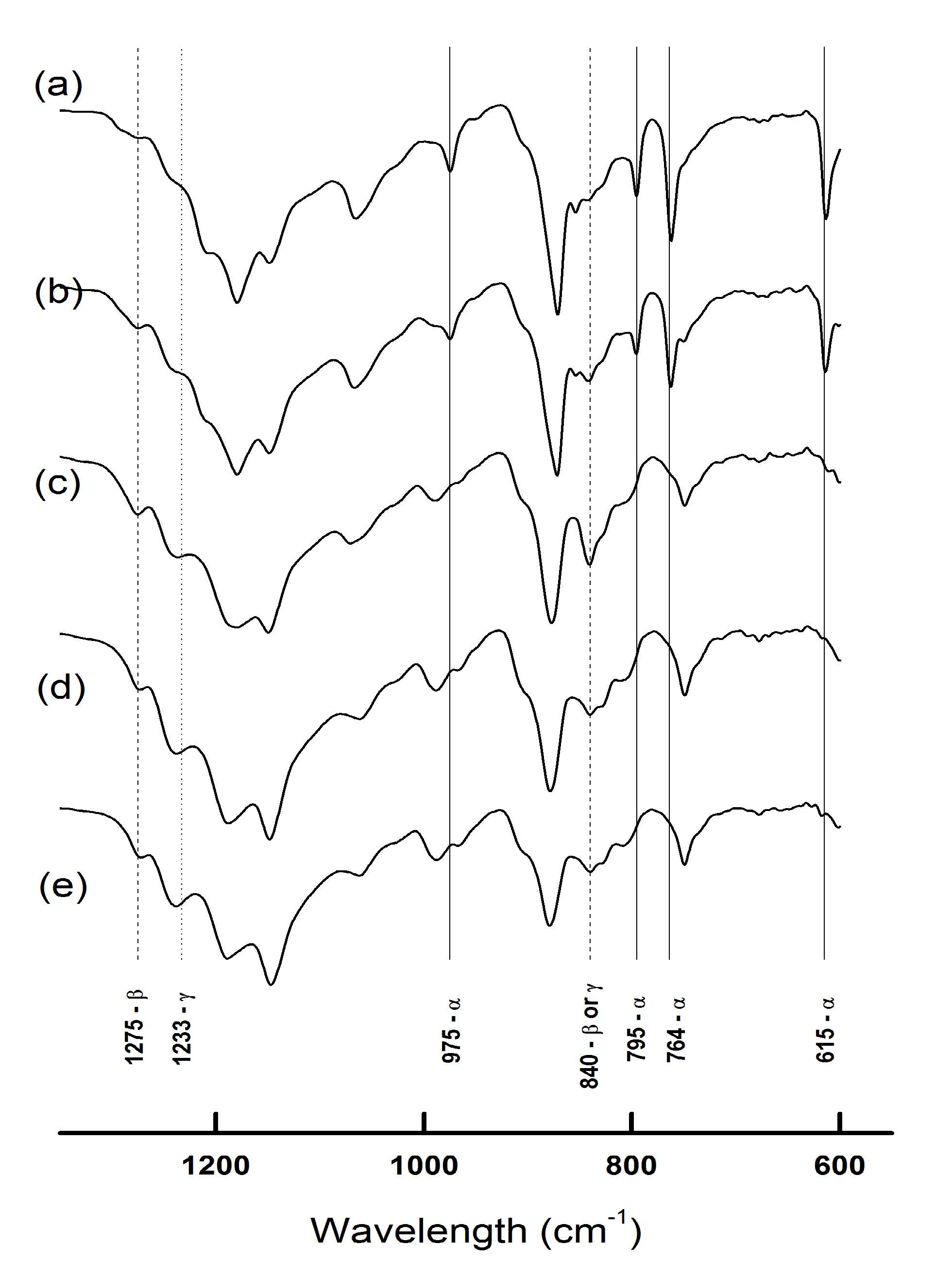 그림 2-6. FTIR spectrum of PVDF/PMMA blend coatings prepared by dispersion coating at 150 ℃ with different compositions