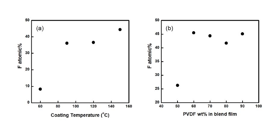 그림 2-7. Fluorine atomic% of PVDF/PMMA blend coatings measured by XPS