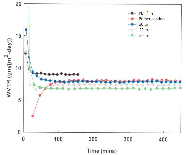 그림 2-13. 내후성 코팅 두께에 따른 수분투과도 변화