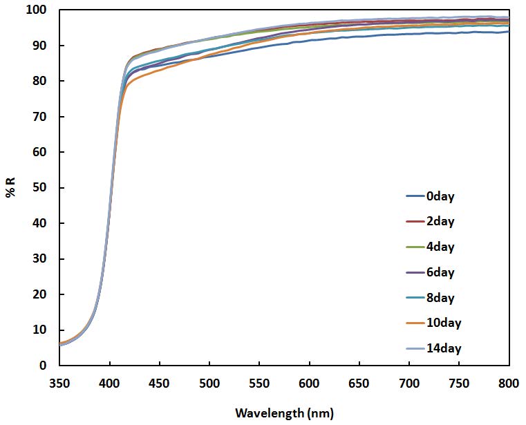 그림 2-15. 항온항습실험 시간에 따른 반사율 변화
