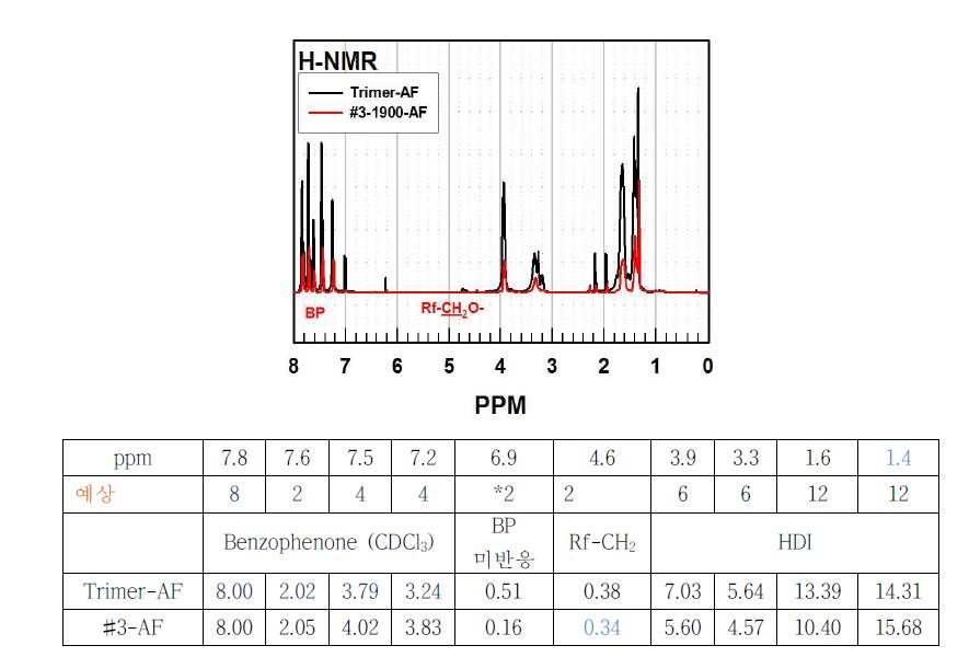 그림 5-5. Trimer-AF와 #3-AF의 1H-NMR 분석 결과