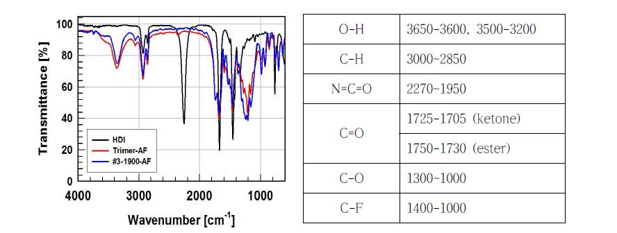 그림 5-6. Trimer-AF와 #3-AF의 FT-IR 결과 그래프