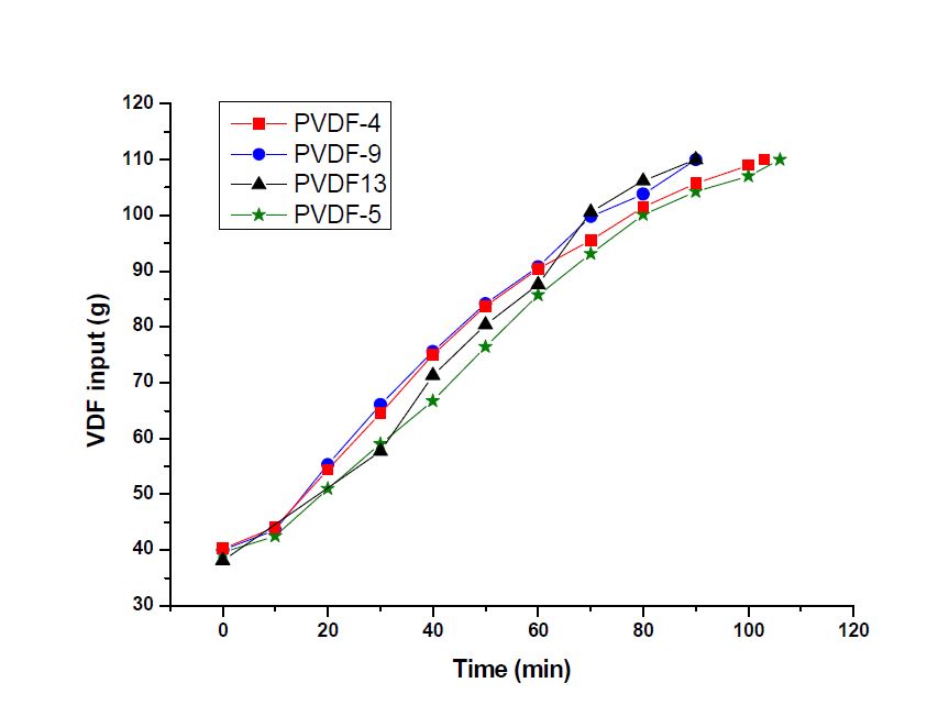 그림 1-2. 계면활성제의 농도에 따른 시간에 대한 VDF 투입량의 변화 그래프.