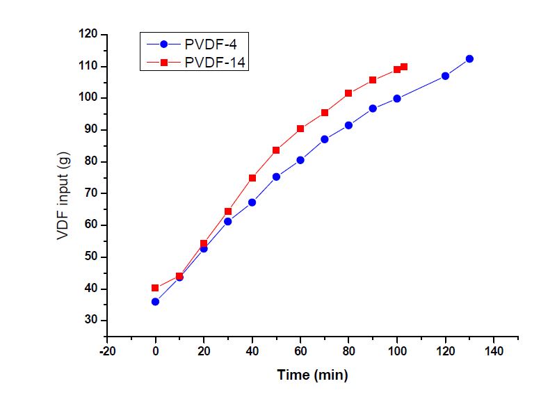 그림 1-4. 증류수 양에 따른 시간에 대한 VDF 투입량의 변화 그래프.