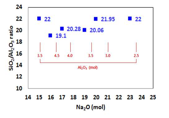 그림 4. Na2O, Al2O3 함량에 따른 SiO2/Al2O3의 몰비