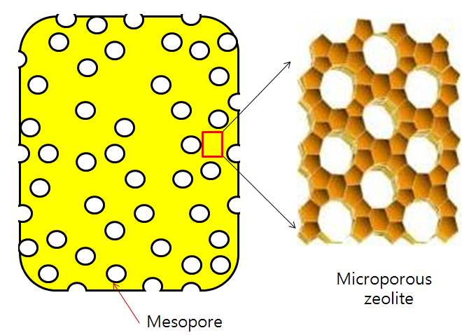 그림 2. desilication에 의한 형성된 mesoporous zeolite 모식도