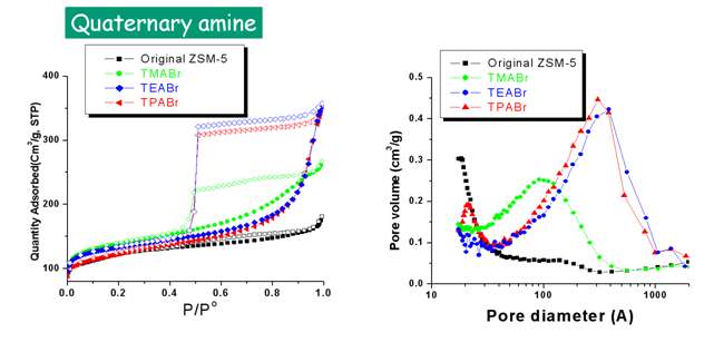 그림 9. Quaternary amine의 종류에 따른 mesoporous ZSM-5의 질소 흡-탈착 isotherm 과 pore size distribution