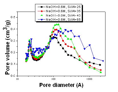 그림 13. Al ion 양에 따라 제조한 high silica mesoporous ZSM-5의 pore size distribution