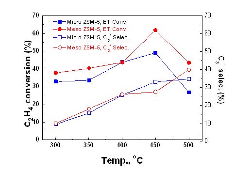 그림 29. Micro- and meso- ZSM-5 촉매상에서 에틸렌에서 프로필렌 제조 반응에서 반응 온도에 따른 에틸렌 전환율과 프로필렌 선택도