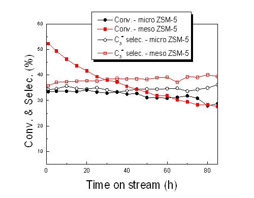 그림 30. Micro- and meso-ZSM-5 촉매상에서 에틸렌에서 프로필렌 제조 반응에서 TOS 에 따른 에틸렌 전환율과 프로필렌 선택도 변화