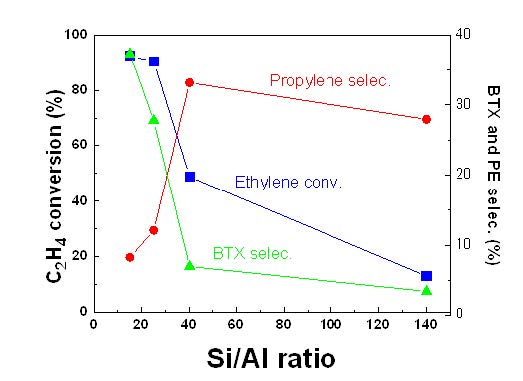 그림 31. Micro-ZSM-5 촉매상에서 에틸렌에서 프로필렌 제조 반응에서 Si/Al비에 따른 에틸렌 전환율과 프로필렌 및 BTX 선택도 변화