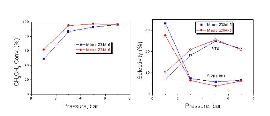 그림 33. Micro- and meso-ZSM-5 촉매상에서 에틸렌에서 프로필렌 제조 반응에서 반응 압력에 따른 에틸렌 전환율과 프로필렌 및 BTX 선택도 변화