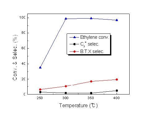 그림 34. Micro-ZSM-5 촉매상에서 에틸렌에서 프로필렌 제조 반응에서 반응온도에 따른 에틸렌 전환율과 프로필렌 및 BTX 선택도 변화