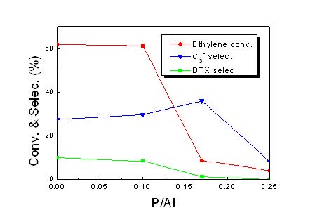 그림 36. P-modified meso-ZSM-5 촉매상에서 에틸렌에서 프로필렌 제조 반응에서 P 함량에 따른 에틸렌 전환율과 프로필렌 및 BTX 선택도 변화
