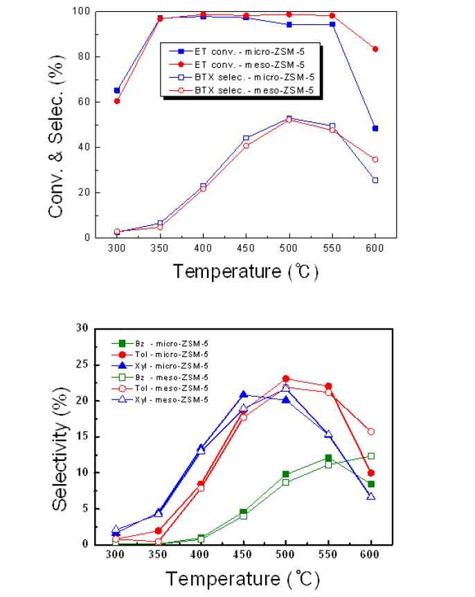 그림 37. 2wt% Zn/ZSM-5 촉매상에서 에틸렌에서 프로필렌 제조 반응에서 반응온도에 따른 에틸렌 전환율과 BTX 선택도 변화 (위), 및 B. T. X. 각각의 선택도 변화 (아래)