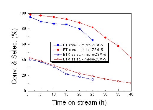 그림 38. 2wt% Zn/ZSM-5 촉매상에서 에틸렌에서 프로필렌 제조 반응에서 반응시간에 따른 에틸렌 전환율과 BTX 선택도 변화