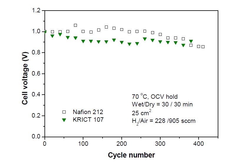 [그림 (1)-12] 전해질막의 물리적 안정성 평가를 위한 가속평가 (70℃, OCV, 가습상태 (30min) / 무가습상태 (30min) cycle) 조건 하에서의 내구성 비교 평가