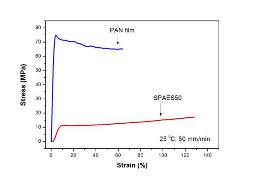 [그림 (2)-2] PAN 필름과 SPAES50의 Stress-Strain 곡선
