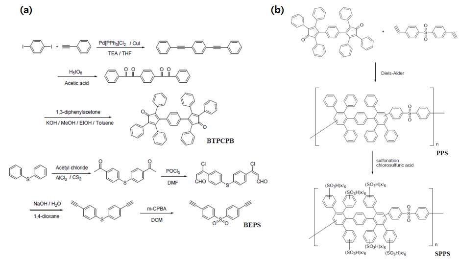 [그림 1] Diels-Alder 반응을 이용한 탄소-탄소결합형 고분자 전해질소재의 합성 과정