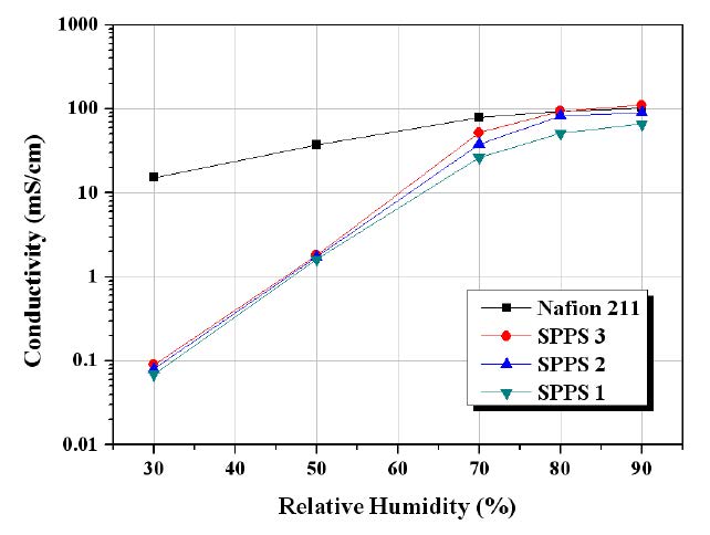 [그림 2] 합성한 고분자의 상대습도에 따른 이온전도도 비교