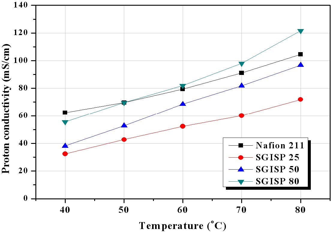 [그림 4] 합성한 고분자의 온도에 따른 이온전도도 비교