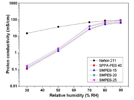 [그림 12] 합성한 고분자의 상대습도에 따른 이온전도도 비교