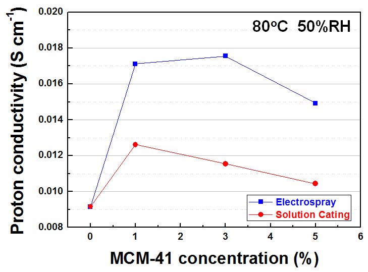 [그림 15] 나노입자의 함량에 따른 이온전도도 비교