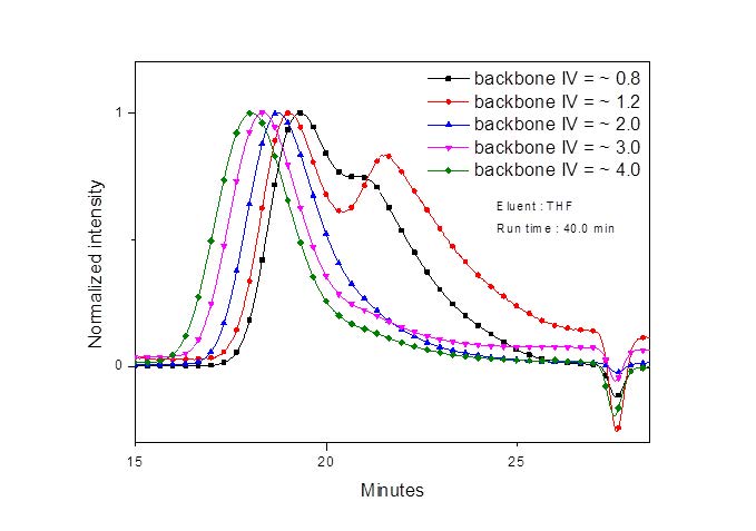 [그림 (1)-5] GPC 분석을 통한 각각의 고유점도 (0.8 ~ 4.0)을 갖는 고분 주쇄의 분자량 분석