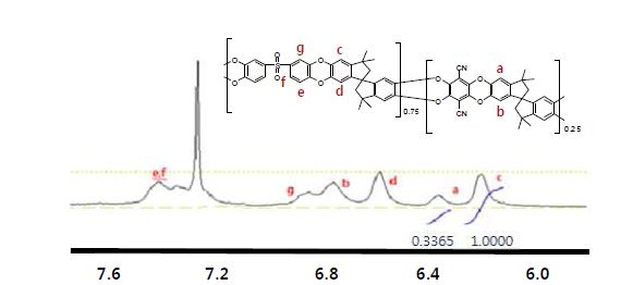 그림 10. Poly(ethersuflone) : PIM-1 공중합체 3:1의 1H-NMR spectrum