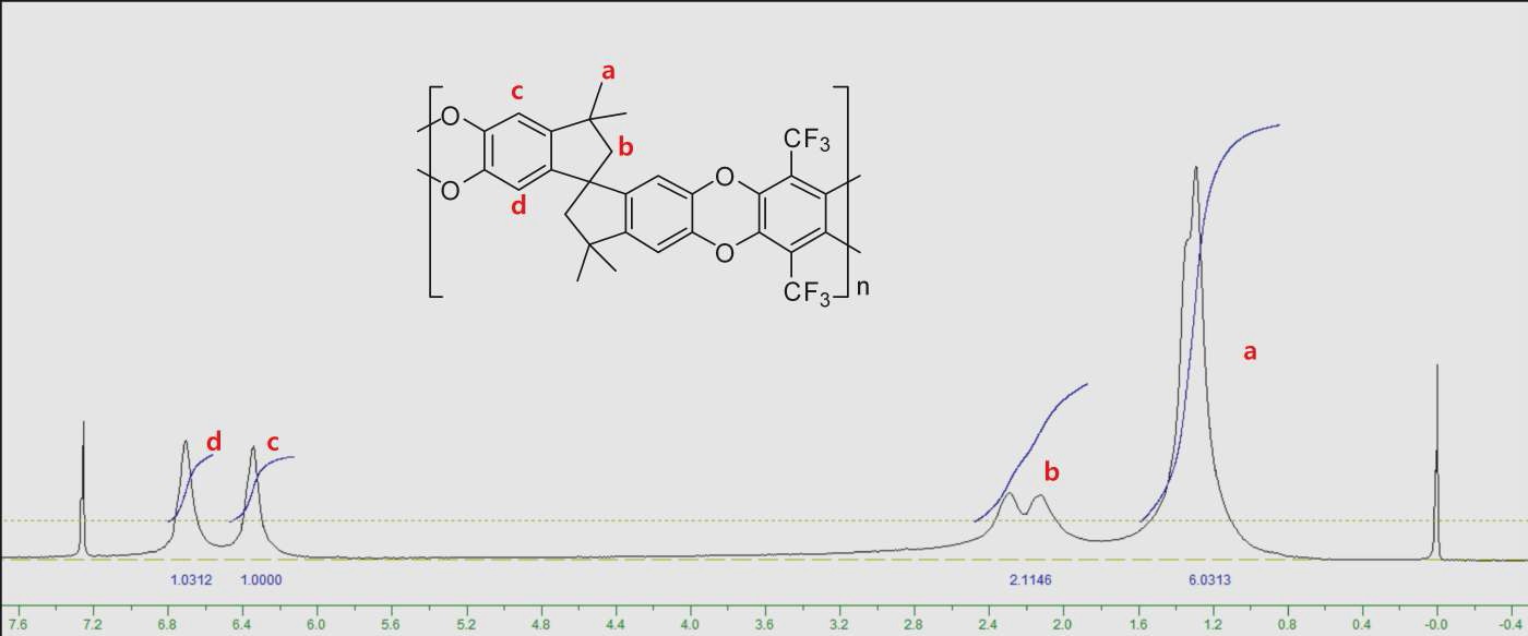 그림 15. PIM-CF3의 1H-NMR spectrum