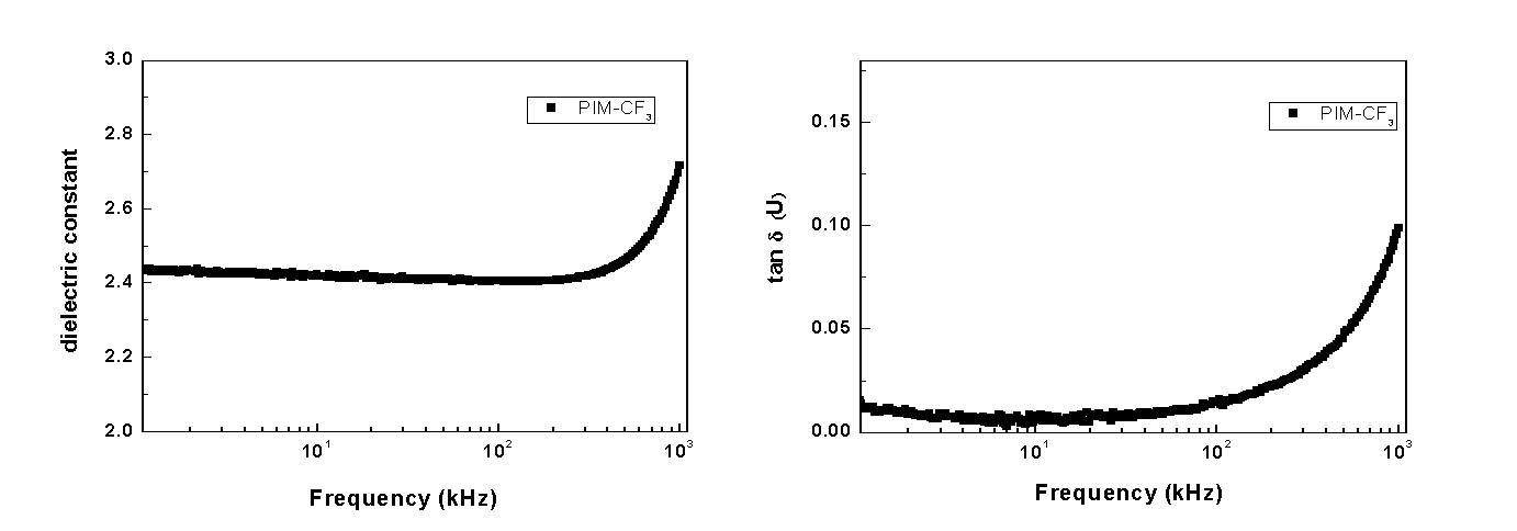 그림 18. PIM-CF3 MIM 소자의 유전적 특성