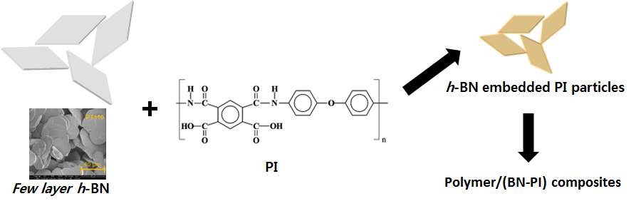 그림 20. PI로 코팅된 필러를 사용한 열전도성 복합재료 제조