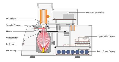 그림 22. Netzch사의 LFA 447 NanoFlach Schematic