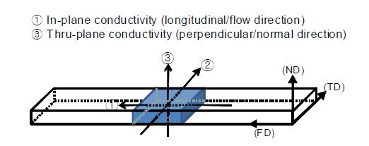 그림 23. 시료의 방향성에 따른 열전도도 측정
