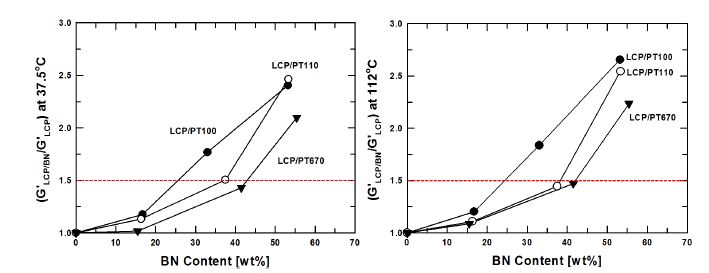 그림 36. 37.5 ℃, 112 ℃에서의 LCP/BN 복합재료의 상대 Modulus