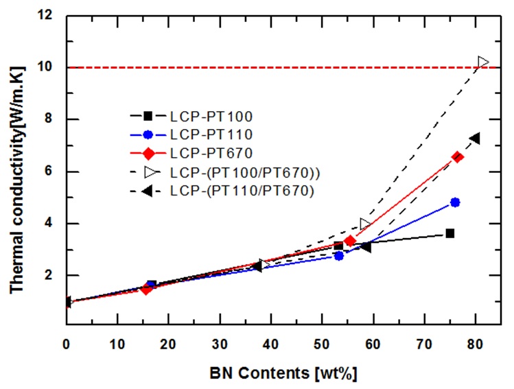 그림 37. LCP/BN 복합재료의 열전도도