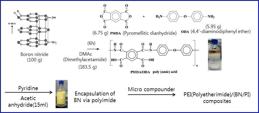 그림 38. 폴리이미드 전구체의 합성 및 폴리이미드를 이용한 BN 표면 코팅 과정