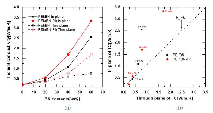 그림 40. (a) PEI/BN, PEI/(BN-PI) 복합재료의 열전도도 비교, (b) PEI/BN, PEI/(BN-PI) 복합재료의 열전도도 이방성 비교