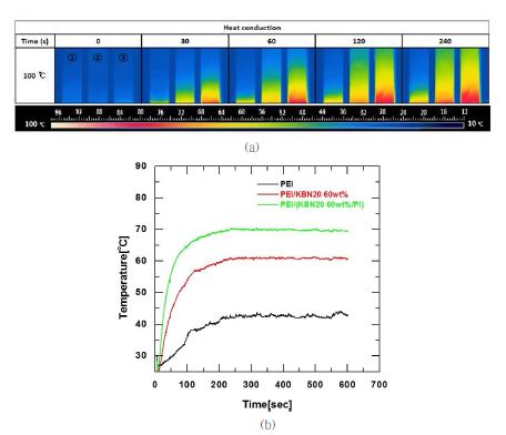 그림 42. (a) ① PEI, ② PEI/BN 60wt%, ③ PEI/(BN-PI) 60wt% 복합재료의Thermography image,(b) ① PEI, ② PEI/BN 60wt%, ③ PEI/(BN-PI) 60wt% 복합재료의 온도profile