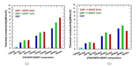 그림 43. (a) PA 6/GNP 및 (PA 6/GNP)/SWNT, (b) PA 6/GNP 및 (PA 6/GNP)/f-SWNT 복합재료의 열전도도