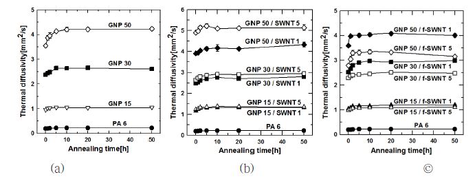 그림 44. (a) PA 6/GNP, (b) (PA 6/GNP)/SWNT, (c) (PA 6/GNP)/f-SWNT 복합재료의 Annealing time에 따른 열확산도