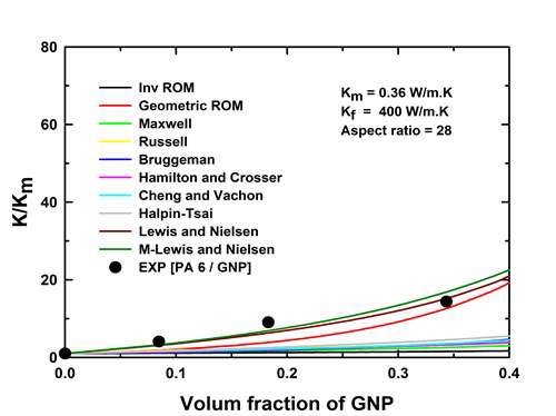 그림 46. PA 6/GNP 복합재료의 열전도도 모델링 결과
