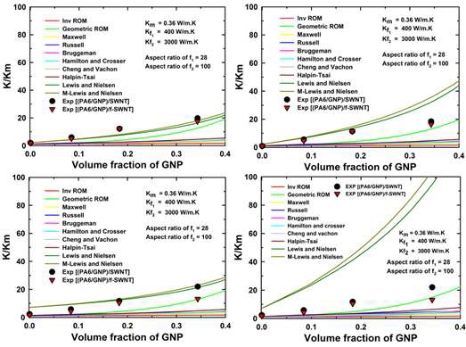 그림 47. (PA 6/GNP)/SWNT, f-SWNT 복합재료의 열전도도 모델링 결과