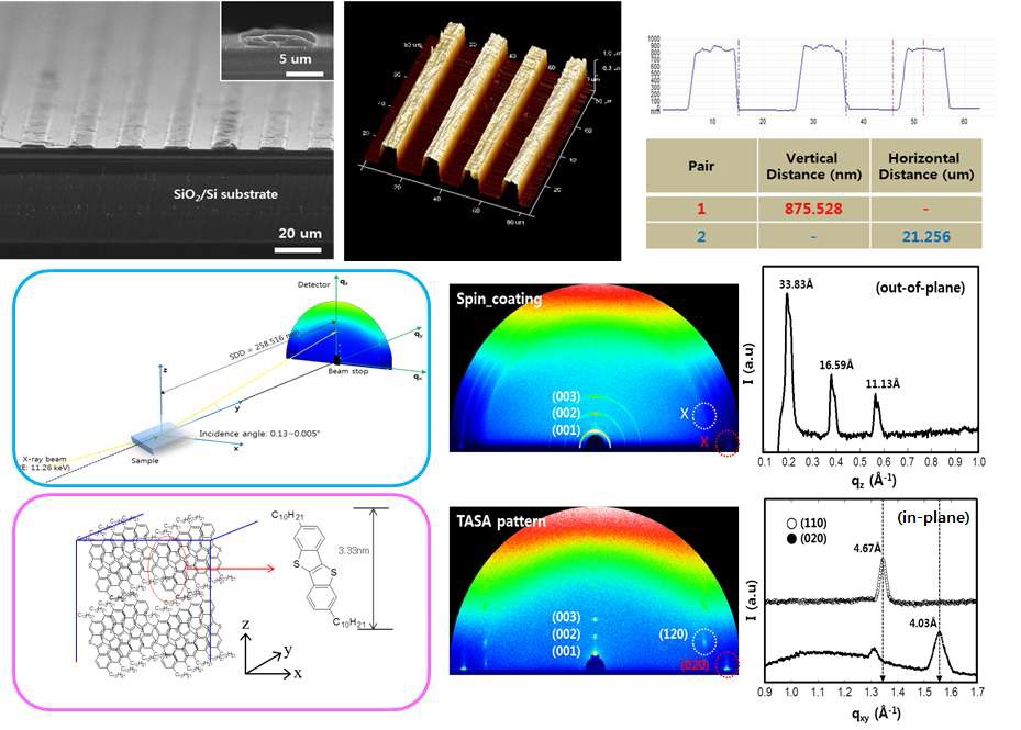 그림 55. (위) 유기반도체의 패터닝 된 유기반도체의 SEM, AFM 결과 (아래) 기존 공정 (spin-coating) 과 신규 패터닝 공정으로 제작된 유기반도체의 GI-XRD 분석