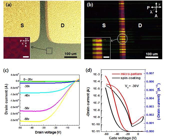 그림 56. (a, b) 기존 공정 (spin-coating) 과 신규 패터닝 공정을 적용하여 제작한유기트랜지스터의 광학/편광 현미경 결과, (c) 유기트랜지스터의 Output 성능 곡선, (d) 기존 공정과 신규 패터닝 공정을 적용한 유기트랜지스터의 성능 곡선 비교