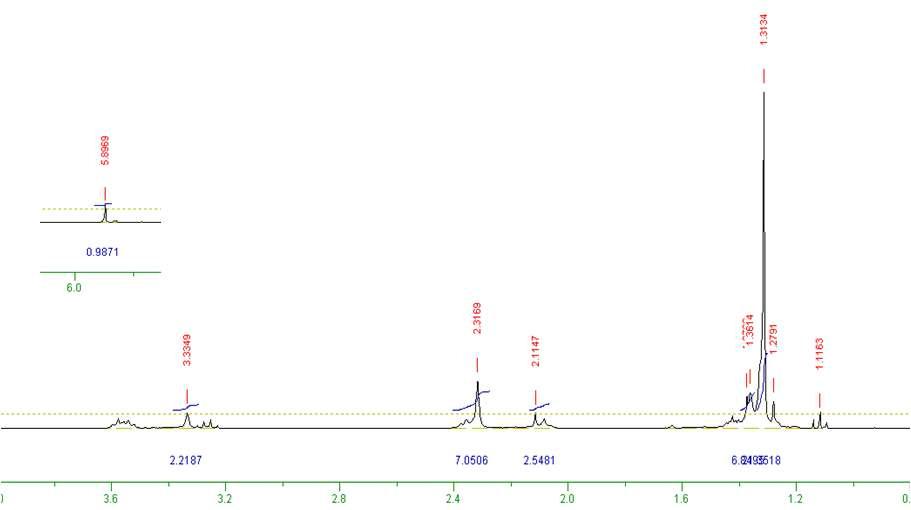 Mg(dmaemp)(tmhd)의 1H NMR 스펙트럼