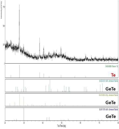 GeTe <-Ge(dmamp)2+Te(SiMe3)2 (150 ℃)의 XRD data